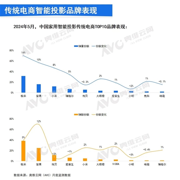 ：智能投影儀銷量大增 5月最新TOP10出爐：小米排名第三