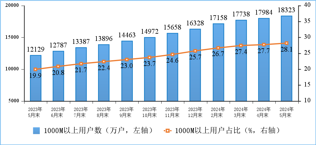 ：工信部：2024 年 5 月末家庭戶均接入帶寬達 481Mbps，同比增長 18.7%