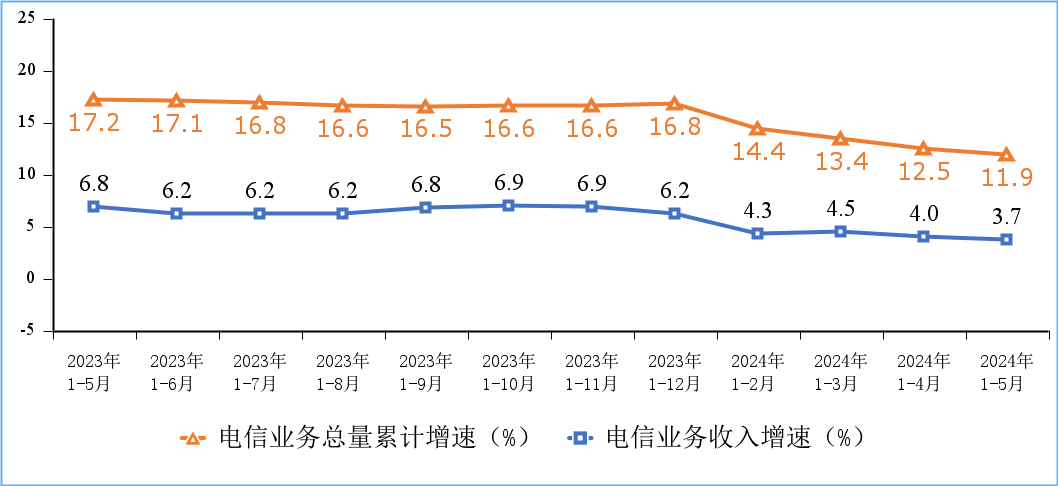 ：工信部：2024 年 5 月末家庭戶均接入帶寬達 481Mbps，同比增長 18.7%