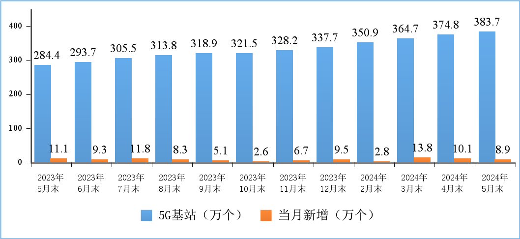 ：工信部：2024 年 5 月末家庭戶均接入帶寬達 481Mbps，同比增長 18.7%