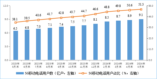 ：工信部：2024 年 5 月末家庭戶均接入帶寬達 481Mbps，同比增長 18.7%