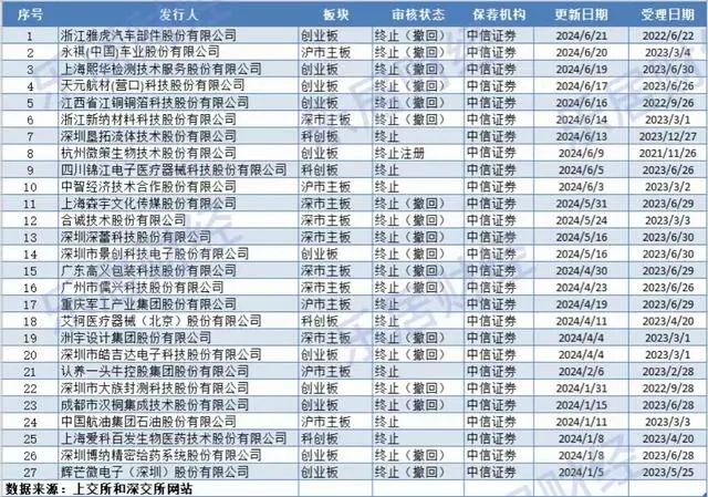 ：6月就14個！中信証券半年終止31個IPO項目！