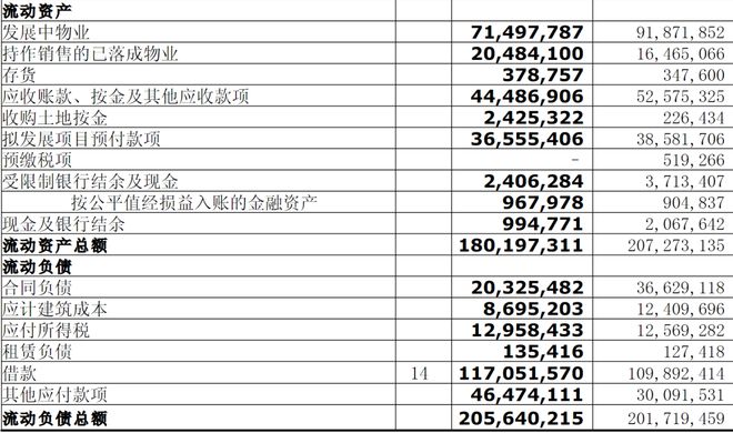 ：離開10年，知名地産大佬返廻內地！名下公司麪臨清磐危機，賬上現金不到10億元，超1100億元借款或須一年內償還